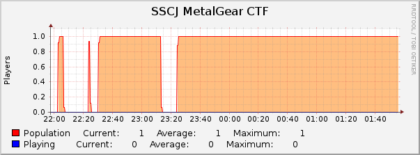 SSCJ MetalGear CTF : Hourly (1 Minute Average)