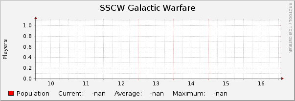 SSCW Galactic Warfare : Weekly (30 Minute Average)