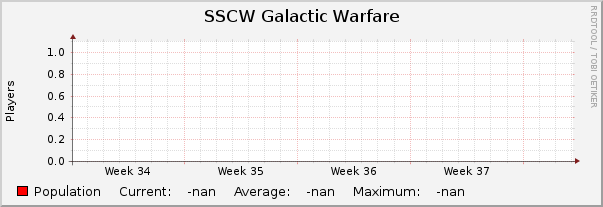 SSCW Galactic Warfare : Monthly (1 Hour Average)