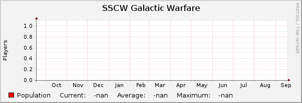 SSCW Galactic Warfare : Yearly (1 Hour Average)