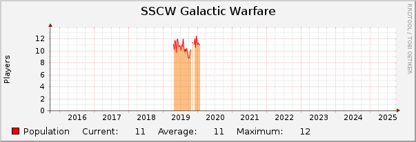 SSCW Galactic Warfare : 10 Years (1 Hour Average)