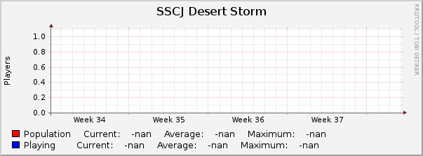 SSCJ Desert Storm : Monthly (1 Hour Average)
