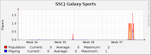SSCJ Galaxy Sports : Monthly (1 Hour Average)