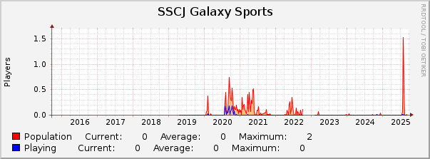 SSCJ Galaxy Sports : 10 Years (1 Hour Average)