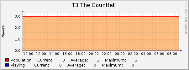 T3 The Gauntlet! : Daily (5 Minute Average)
