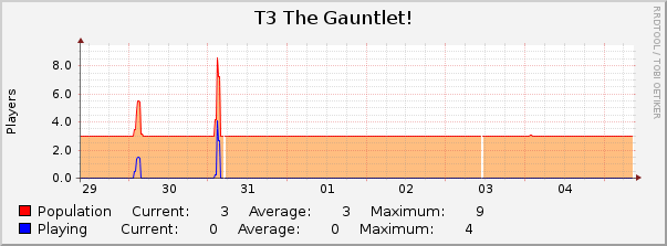 T3 The Gauntlet! : Weekly (30 Minute Average)