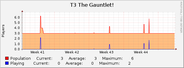 T3 The Gauntlet! : Monthly (1 Hour Average)