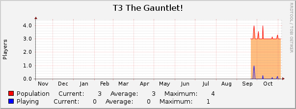 T3 The Gauntlet! : Yearly (1 Hour Average)