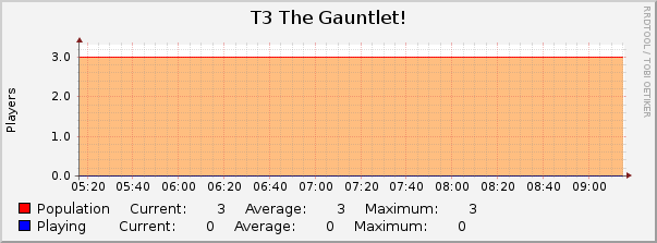T3 The Gauntlet! : Hourly (1 Minute Average)