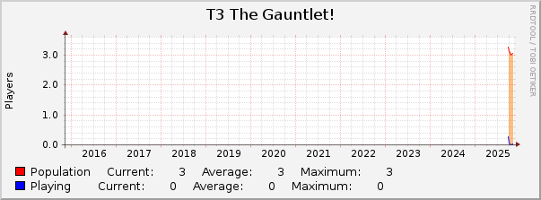 T3 The Gauntlet! : 10 Years (1 Hour Average)