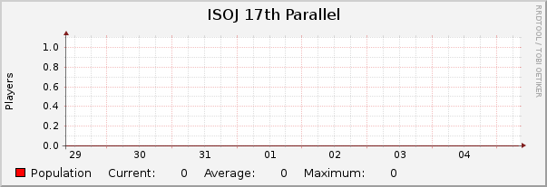 ISOJ 17th Parallel : Weekly (30 Minute Average)