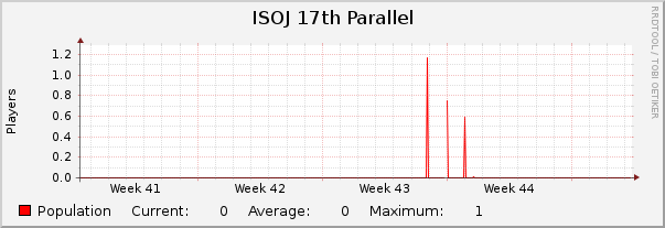 ISOJ 17th Parallel : Monthly (1 Hour Average)