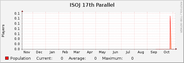 ISOJ 17th Parallel : Yearly (1 Hour Average)