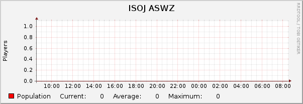 ISOJ ASWZ : Daily (5 Minute Average)