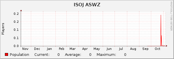 ISOJ ASWZ : Yearly (1 Hour Average)