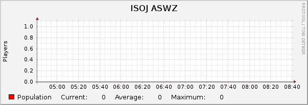 ISOJ ASWZ : Hourly (1 Minute Average)