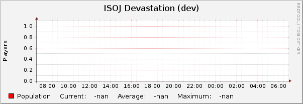 ISOJ Devastation (dev) : Daily (5 Minute Average)