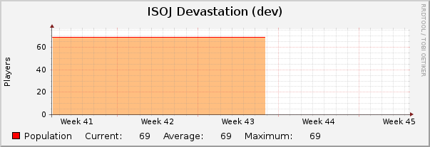ISOJ Devastation (dev) : Monthly (1 Hour Average)