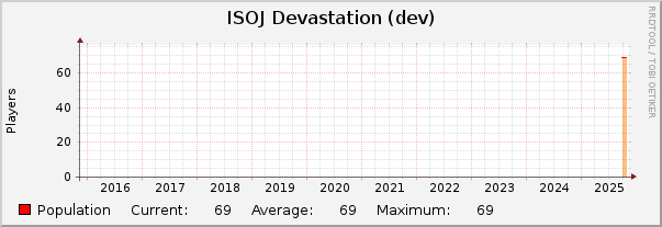 ISOJ Devastation (dev) : 10 Years (1 Hour Average)