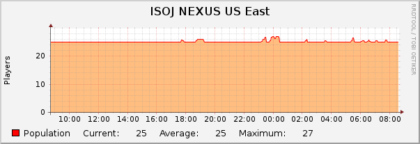 ISOJ NEXUS US East : Daily (5 Minute Average)