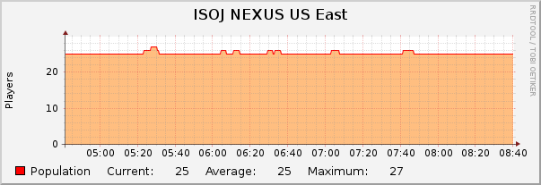 ISOJ NEXUS US East : Hourly (1 Minute Average)