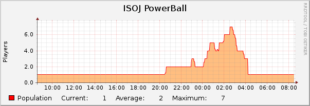 ISOJ PowerBall : Daily (5 Minute Average)