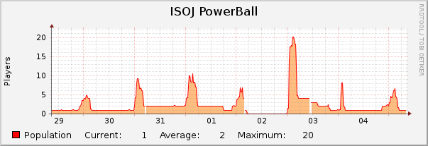 ISOJ PowerBall : Weekly (30 Minute Average)