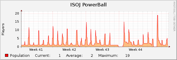 ISOJ PowerBall : Monthly (1 Hour Average)