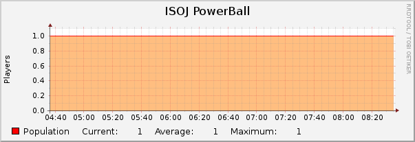 ISOJ PowerBall : Hourly (1 Minute Average)