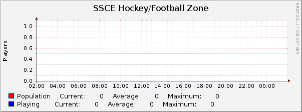 SSCE Hockey/Football Zone : Daily (5 Minute Average)