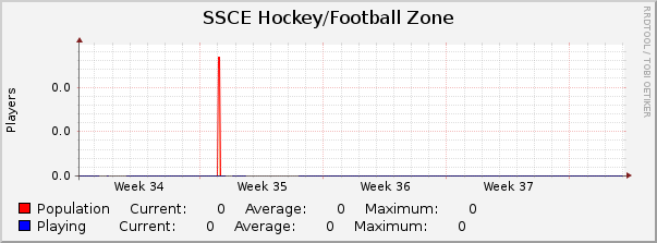 SSCE Hockey/Football Zone : Monthly (1 Hour Average)