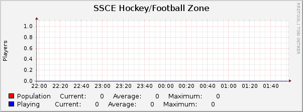 SSCE Hockey/Football Zone : Hourly (1 Minute Average)