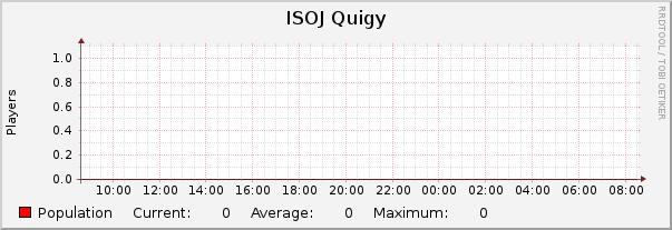 ISOJ Quigy : Daily (5 Minute Average)