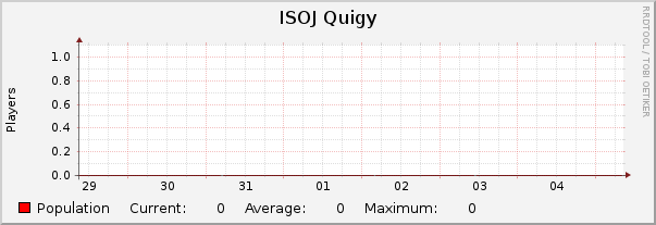 ISOJ Quigy : Weekly (30 Minute Average)