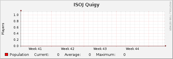 ISOJ Quigy : Monthly (1 Hour Average)