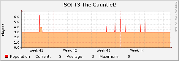 ISOJ T3 The Gauntlet! : Monthly (1 Hour Average)