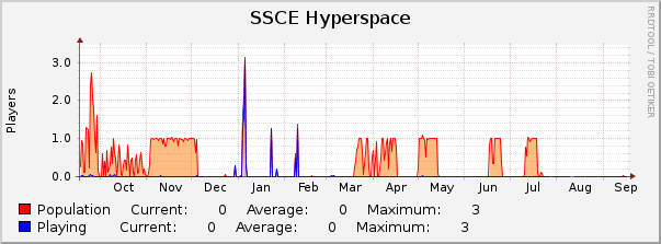 SSCE Hyperspace : Yearly (1 Hour Average)