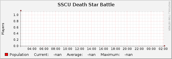 SSCU Death Star Battle : Daily (5 Minute Average)