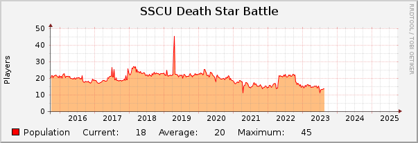 SSCU Death Star Battle : 10 Years (1 Hour Average)