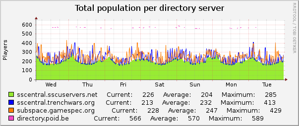Total population per directory server : Weekly (30 Minute Average)