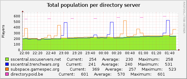Total population per directory server : Hourly (1 Minute Average)