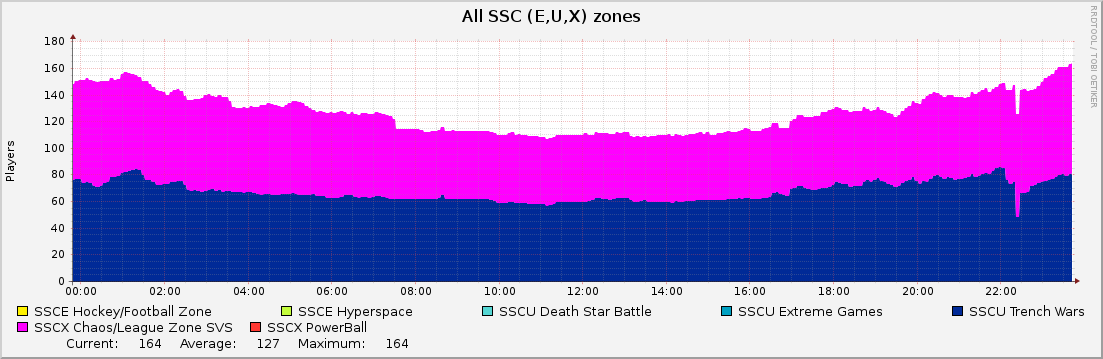 All SSC (E,U,X) zones : Daily (5 Minute Average)