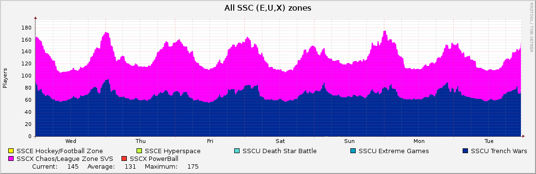 All SSC (E,U,X) zones : Weekly (30 Minute Average)