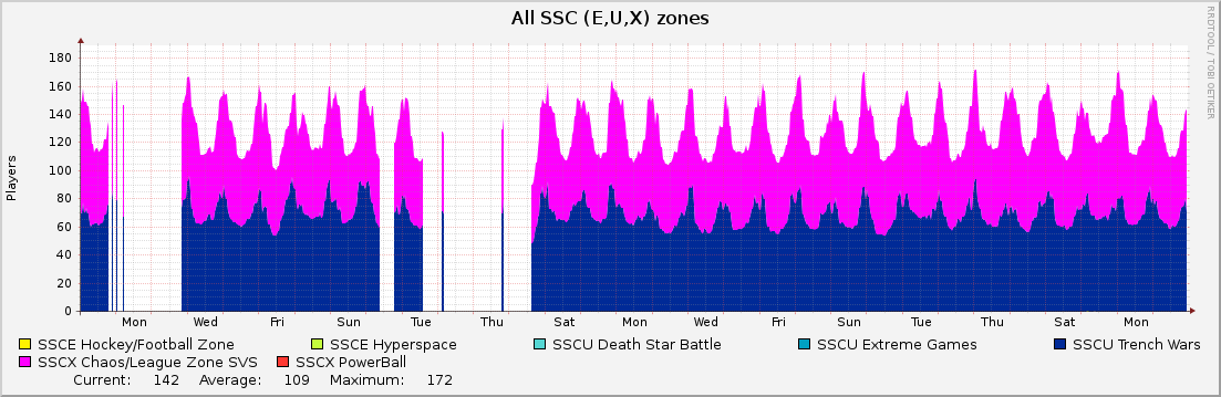 All SSC (E,U,X) zones : Monthly (1 Hour Average)