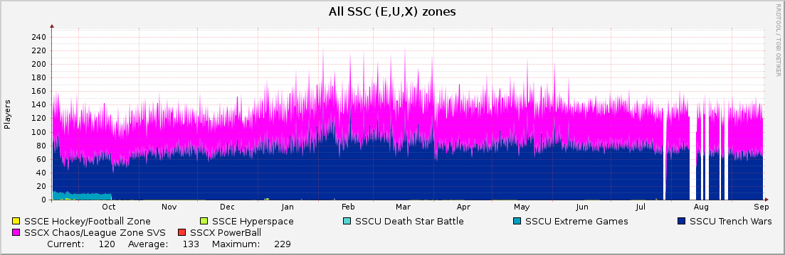 All SSC (E,U,X) zones : Yearly (1 Hour Average)