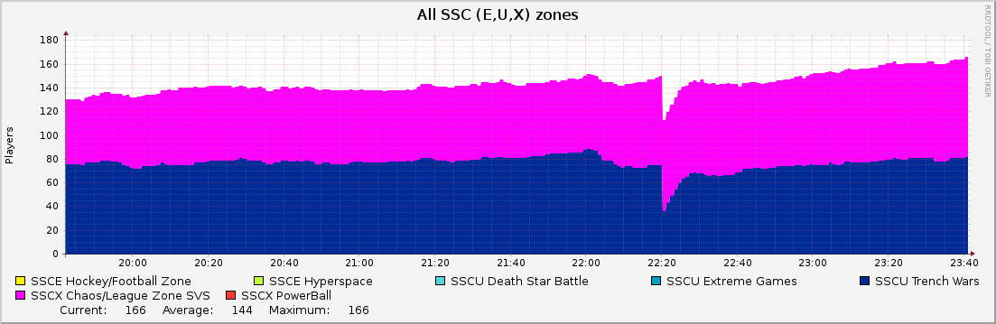 All SSC (E,U,X) zones : Hourly (1 Minute Average)