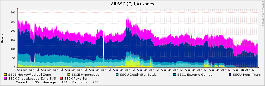 All SSC (E,U,X) zones : 10 Years (1 Hour Average)