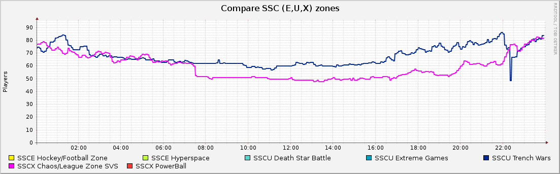 Compare SSC (E,U,X) zones : Daily (5 Minute Average)