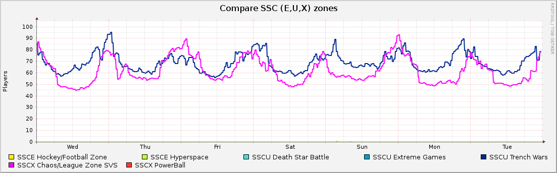 Compare SSC (E,U,X) zones : Weekly (30 Minute Average)
