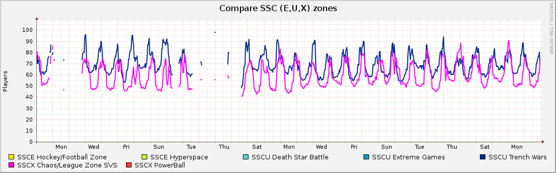Compare SSC (E,U,X) zones : Monthly (1 Hour Average)